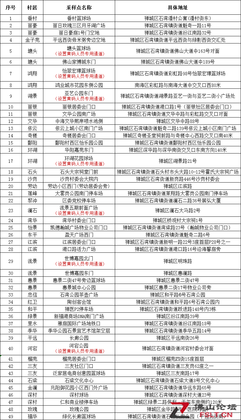 周知！7月13日，石灣、祖廟繼續(xù)開展區(qū)域核酸檢測→