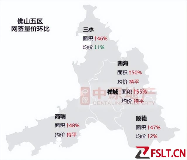 五連漲！2月上漲84%！周突破2500套！佛山樓市繼續(xù)“狂飆”