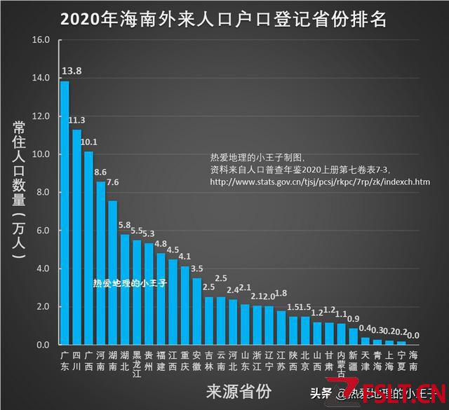 2020年海南外來人口的省域排名和構(gòu)成