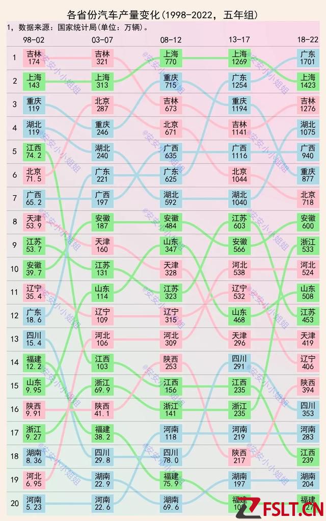 汽車產(chǎn)量排名：廣東逆襲成第一，廣西前五，重慶呢？