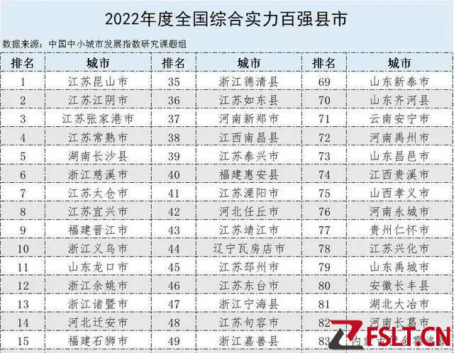 2022綜合實力百強縣域！東三省僅兩地，廣東為何僅一縣？