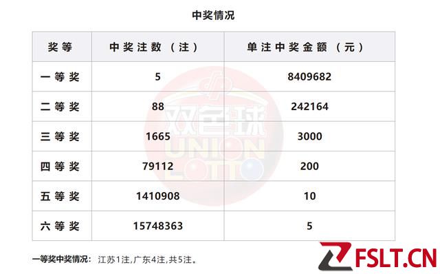 熱號密集扎堆冷藍仍未回補，雙色球5注840萬頭獎廣東分散中4注