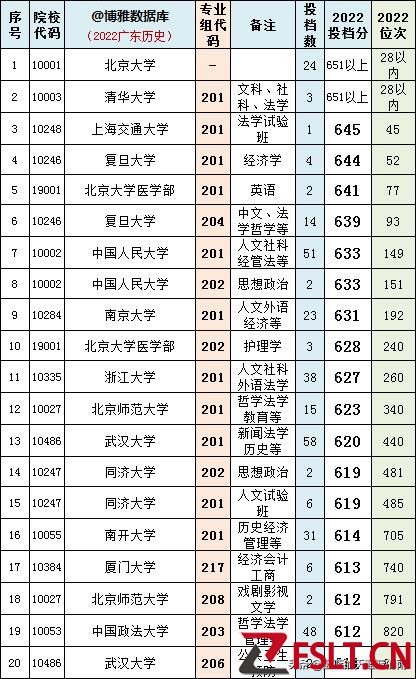 廣東2022本科批歷史類投檔分及對(duì)應(yīng)的大學(xué)！你的分?jǐn)?shù)能上哪所大學(xué)