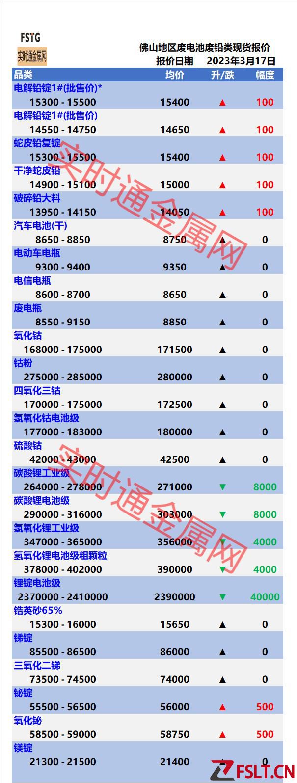 今日佛山廢電池廢鉛釹鐵硼廢強(qiáng)磁最新價(jià)格表！回收金屬廢品報(bào)價(jià)