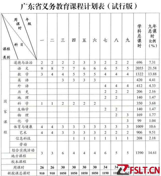 廣東公布義務(wù)教育階段課程計(jì)劃表：語(yǔ)文總課時(shí)第一，體育與健康第四