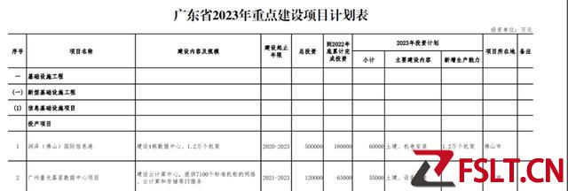 年度擬投1萬億！廣東今年1530個省重點(diǎn)建設(shè)項目全公開