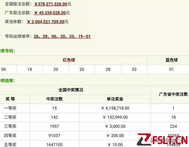 雙色球23032期開(kāi)獎(jiǎng)：一等獎(jiǎng)15注，廣東已連續(xù)六期再中大獎(jiǎng)