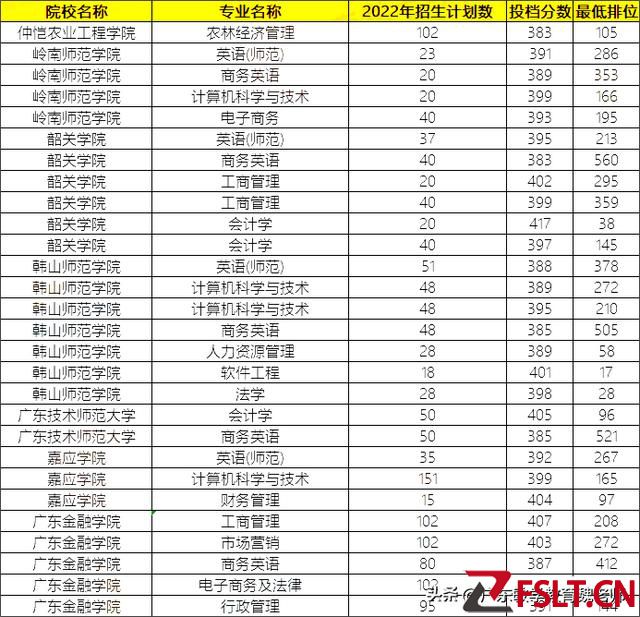 2023年專插本要考多少分才能上公辦？