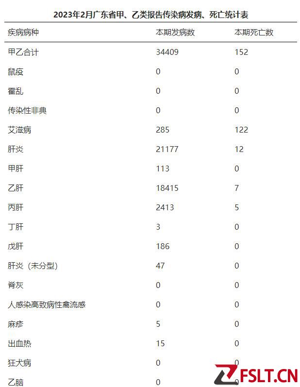 廣東公布2月傳染病疫情數(shù)據(jù)：除新冠外，共152例死亡