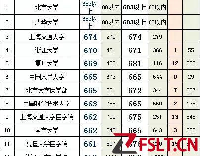 廣東省2022年物理類錄取分數(shù)最高的25所985大學(xué)分數(shù)線（位次）