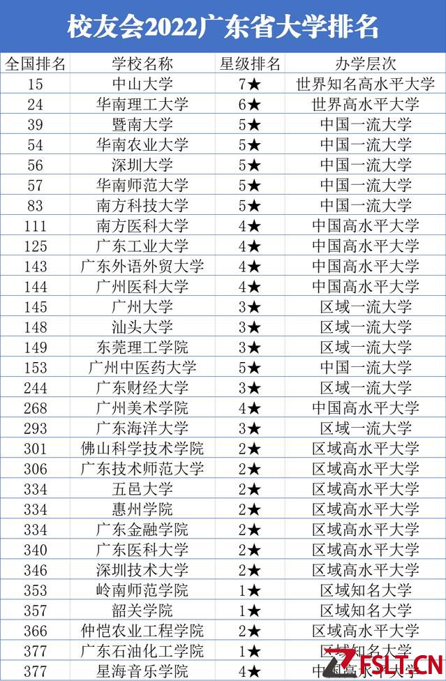 廣東大學(xué)排名公布！汕大排名第13，華南理工距中大一步之遙