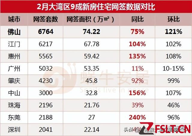 超3.7萬(wàn)套！2月大灣區(qū)9城成交集中爆發(fā)！佛山實(shí)力奪冠！