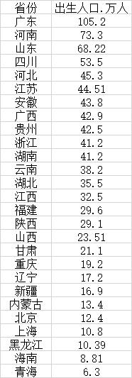 廣東2022年出生人口最多，連續(xù)5年成第一生育大省