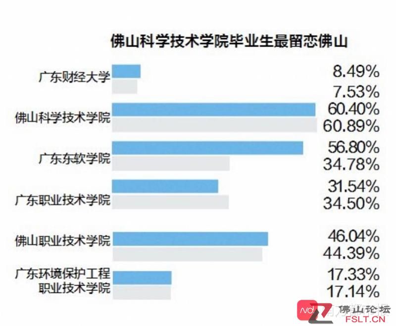 佛山院校畢業(yè)生最愛在哪里工作？佛山、廣州、深圳位列前三