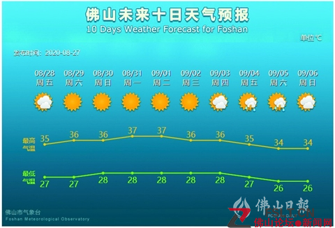 未來7天，佛山天氣持續(xù)晴熱，最高氣溫可達(dá)37℃