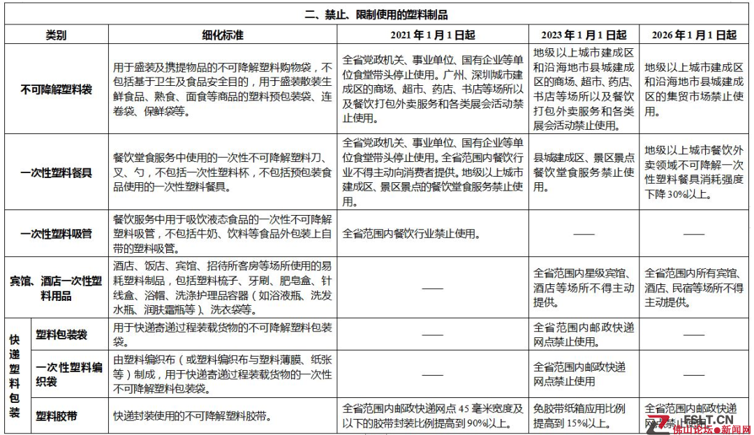 廣東禁止使用的塑料制品目錄出爐！