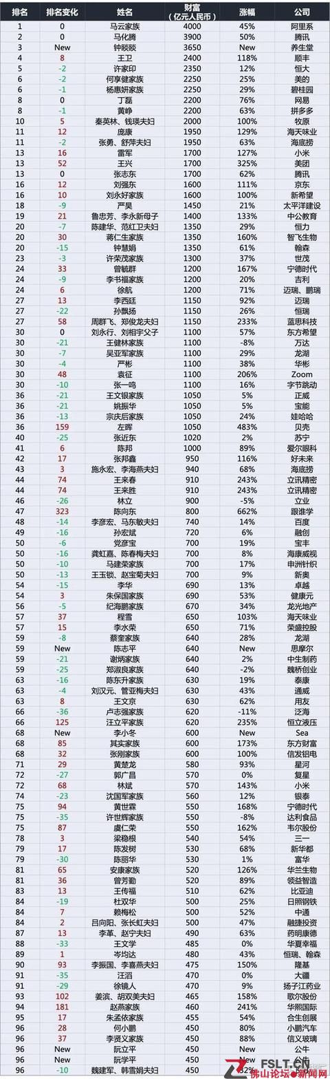 2020年胡潤百富榜：2398位中國企業(yè)家上榜，總財富超德國一年GDP